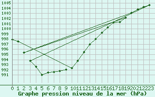 Courbe de la pression atmosphrique pour Hestrud (59)