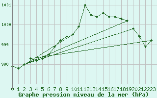 Courbe de la pression atmosphrique pour Jan Mayen