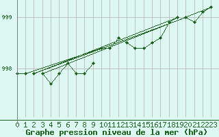 Courbe de la pression atmosphrique pour Vihti Maasoja