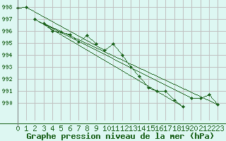 Courbe de la pression atmosphrique pour Fokstua Ii