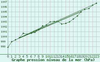 Courbe de la pression atmosphrique pour Cerisiers (89)