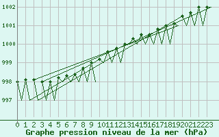 Courbe de la pression atmosphrique pour Alesund / Vigra