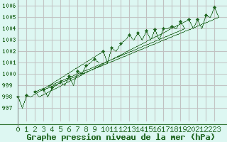 Courbe de la pression atmosphrique pour Nordholz