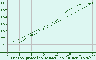 Courbe de la pression atmosphrique pour Gorodovikovsk