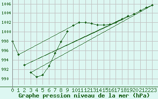 Courbe de la pression atmosphrique pour Gravesend-Broadness