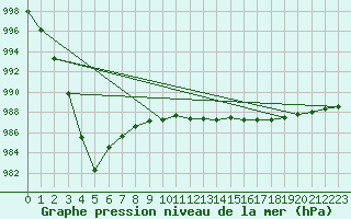 Courbe de la pression atmosphrique pour Mumbles