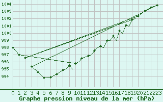 Courbe de la pression atmosphrique pour Shoream (UK)