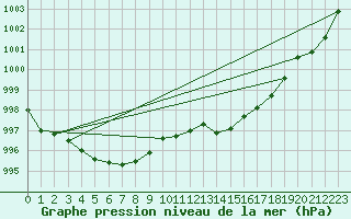 Courbe de la pression atmosphrique pour Amur (79)