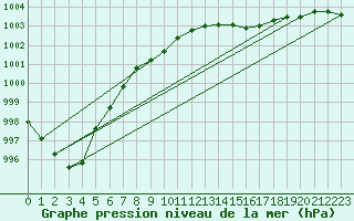 Courbe de la pression atmosphrique pour Aberdaron