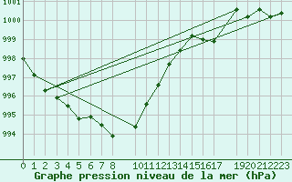 Courbe de la pression atmosphrique pour Diepenbeek (Be)