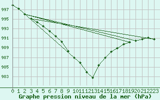 Courbe de la pression atmosphrique pour De Bilt (PB)