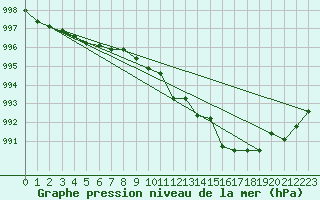 Courbe de la pression atmosphrique pour Sihcajavri