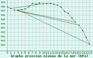 Courbe de la pression atmosphrique pour Mullingar