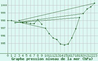 Courbe de la pression atmosphrique pour Helgoland