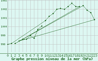 Courbe de la pression atmosphrique pour Salla kk