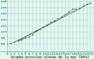 Courbe de la pression atmosphrique pour Uto