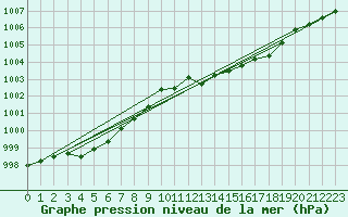 Courbe de la pression atmosphrique pour Corsept (44)