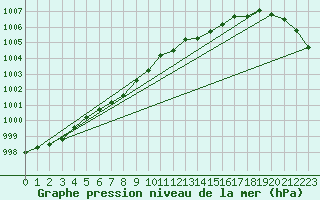 Courbe de la pression atmosphrique pour Koksijde (Be)