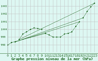 Courbe de la pression atmosphrique pour Braunlage