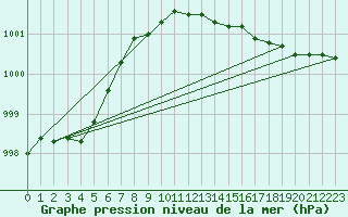 Courbe de la pression atmosphrique pour Mona