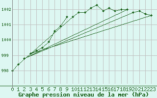 Courbe de la pression atmosphrique pour la bouée 62113