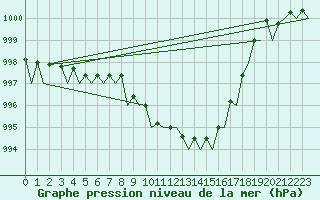 Courbe de la pression atmosphrique pour Wittmundhaven