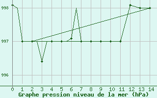 Courbe de la pression atmosphrique pour Blagovescensk