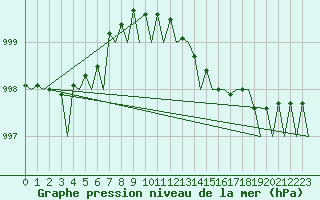 Courbe de la pression atmosphrique pour Euro Platform