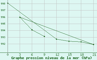 Courbe de la pression atmosphrique pour Senkursk