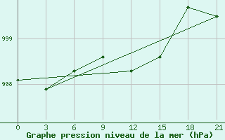 Courbe de la pression atmosphrique pour Segeza