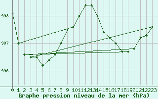 Courbe de la pression atmosphrique pour Cap de la Hague (50)