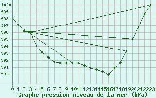 Courbe de la pression atmosphrique pour Cap Cpet (83)