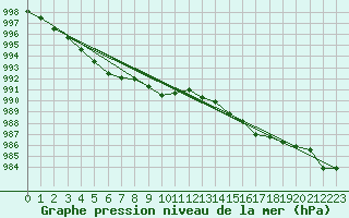 Courbe de la pression atmosphrique pour le bateau EUCDE04
