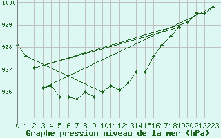 Courbe de la pression atmosphrique pour Ylistaro Pelma