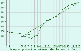 Courbe de la pression atmosphrique pour Alajarvi Moksy