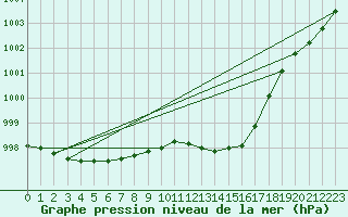 Courbe de la pression atmosphrique pour Emden-Koenigspolder