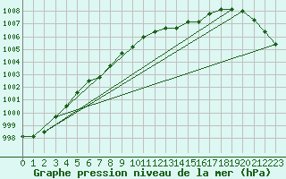 Courbe de la pression atmosphrique pour Le Mans (72)