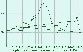 Courbe de la pression atmosphrique pour Ploumanac