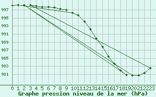 Courbe de la pression atmosphrique pour Pembrey Sands