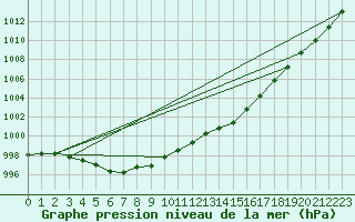 Courbe de la pression atmosphrique pour Gurteen