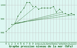 Courbe de la pression atmosphrique pour Horsens/Bygholm