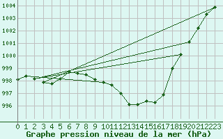 Courbe de la pression atmosphrique pour Logrono (Esp)