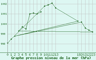 Courbe de la pression atmosphrique pour Gap-Sud (05)