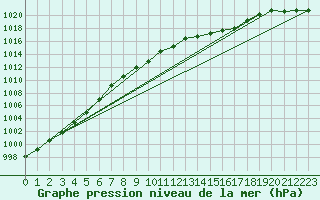 Courbe de la pression atmosphrique pour Jeloy Island