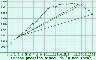 Courbe de la pression atmosphrique pour la bouée 62442