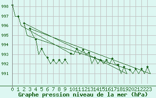 Courbe de la pression atmosphrique pour Dublin (Ir)