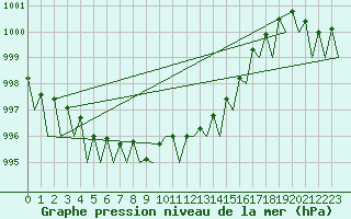 Courbe de la pression atmosphrique pour Rzeszow-Jasionka