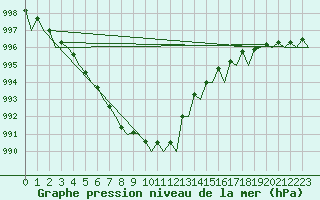 Courbe de la pression atmosphrique pour Rotterdam Airport Zestienhoven