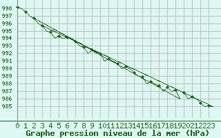 Courbe de la pression atmosphrique pour Amsterdam Airport Schiphol