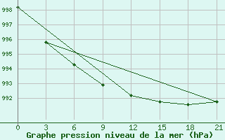 Courbe de la pression atmosphrique pour Oktjabr